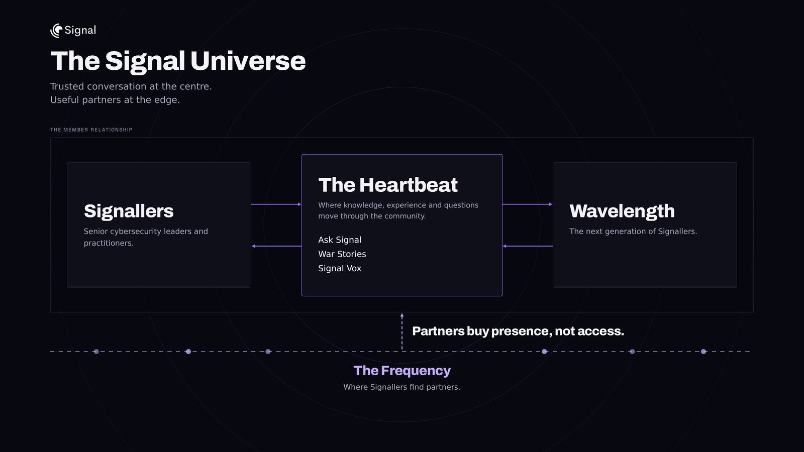 The Signal Universe. Signallers and Wavelength either side of The Heartbeat, which carries Ask Signal, War Stories and Signal Vox. The Frequency sits at the edge.